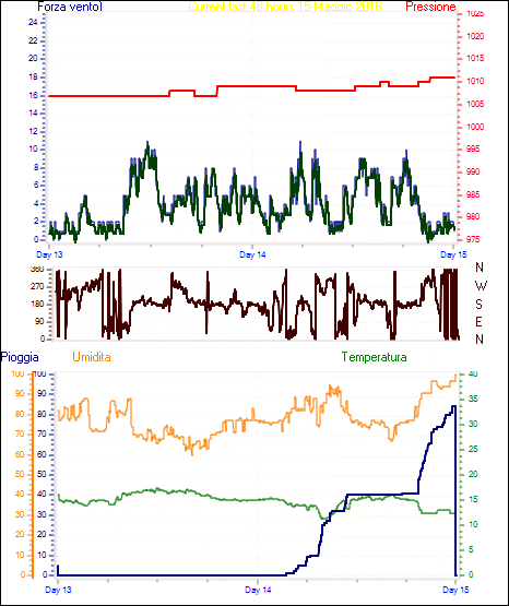 curr48hourgraph.gif