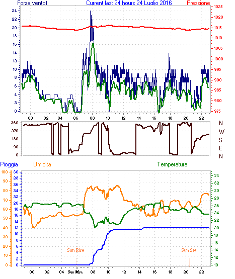 curr24hourgraph.gif