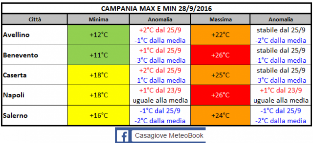 campania temp 28092016.PNG