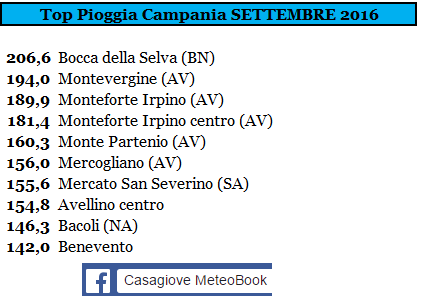 campania top pioggia settembre 2016.PNG