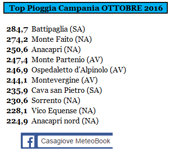 campania top pioggia ottobre 2016.PNG