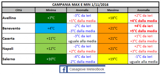 campania temp 1-11-2016.PNG