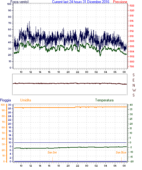 tavolacurr24hourgraph.gif