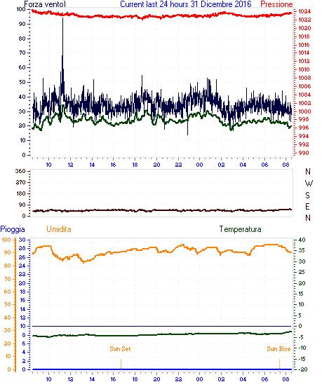 mvobsvcurr24hourgraph.gif