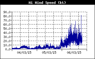 HiWindSpeedHistory.gif