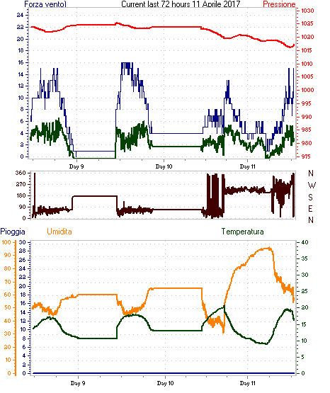 curr72hourgraph.gif