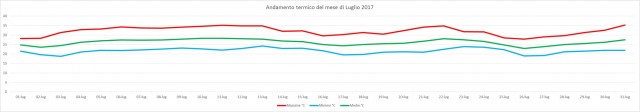 Andamento luglio 2017 .jpg