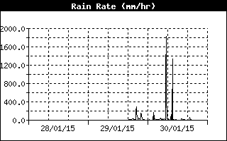 RainRateHistory.gif