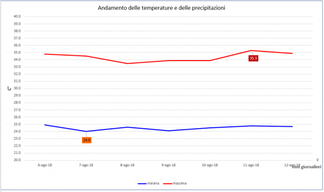 casagiove week 32-2018 graph.PNG