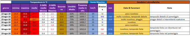 casagiove resoconto 13-19 agosto 2018.PNG