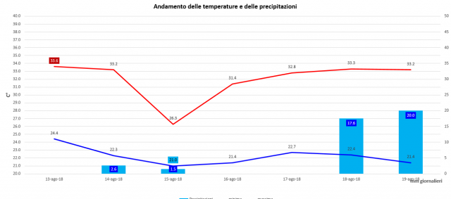 casagiove resoconto 13-19 agosto 2018 grafico.PNG