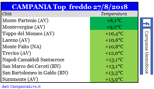 campania top freddo 27082018.PNG