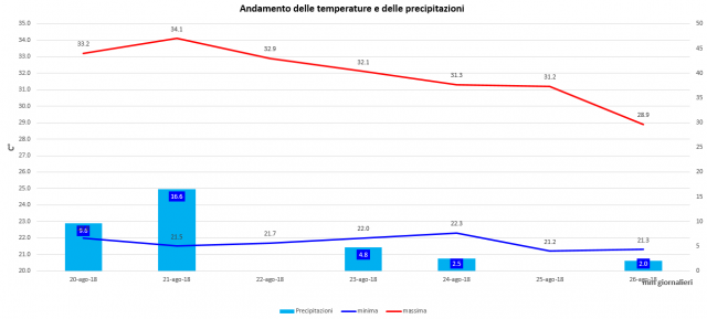 casagiove 20-26 agosto 2018 grafico.PNG