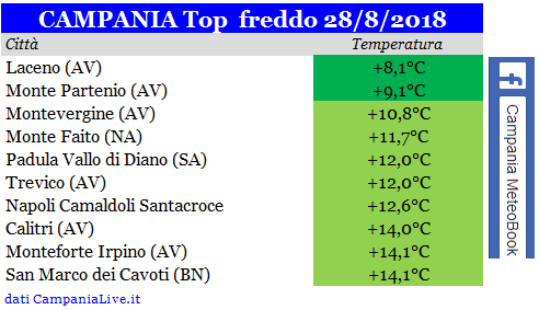 campania top freddo 28082018.PNG