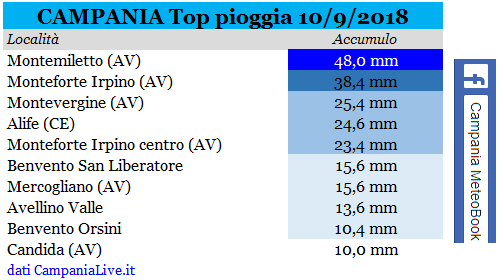 campania top pioggia 10092018.PNG