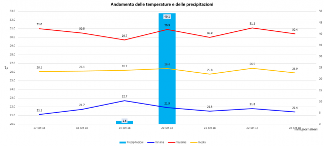 casagiove 17-23 settembre graph.PNG