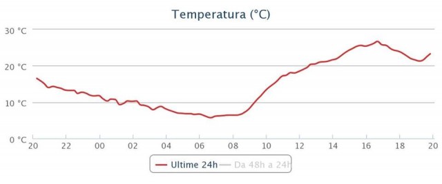 temperatura cervaro.jpg