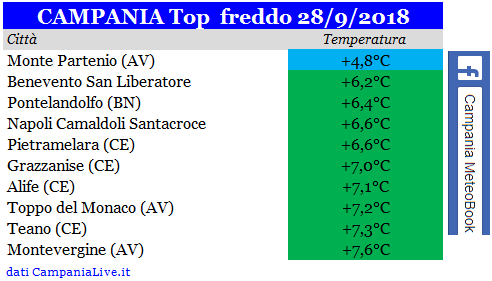 campania top freddo 28092018.PNG