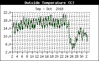 OutsideTempHistory1month.gif