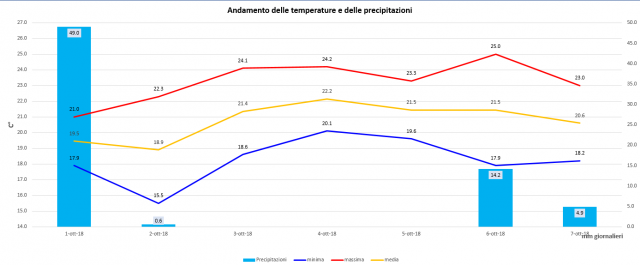 casagiove 1-7 ottobre 2018 grafico.PNG