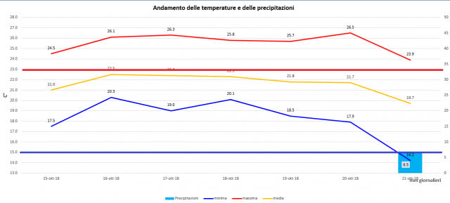 casagiove 15-21 ottobre 2018 grafico.PNG