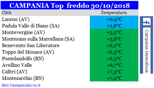 campania top freddo 31102018.PNG