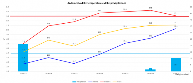 casagiove 22-28 ottobre 2018 grafico.PNG