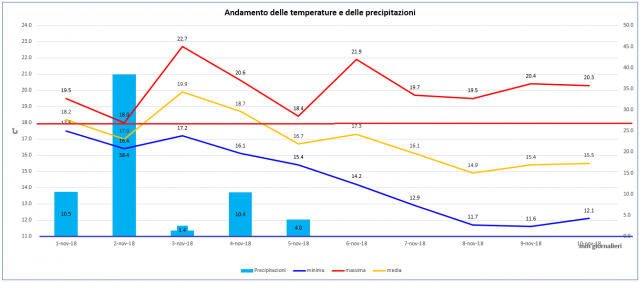 casagiove 1-10 novembre graph.PNG