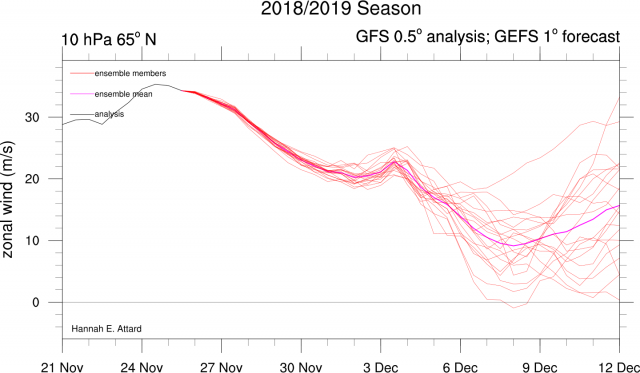 u_65N_10hpa_gefs.png