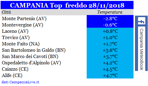 campania top freddo 28-11-2018.PNG