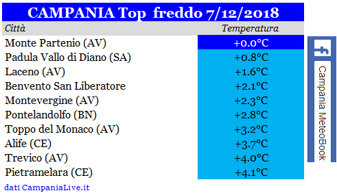 campania top freddo 07122018.PNG