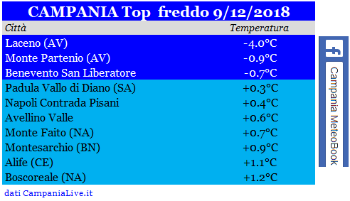 campania top freddo 09122018.PNG