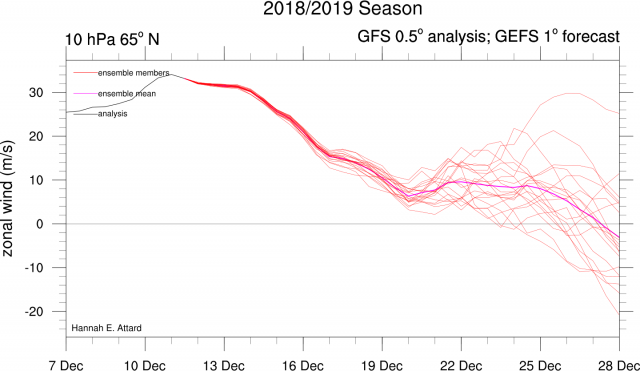 u_65N_10hpa_gefs.png