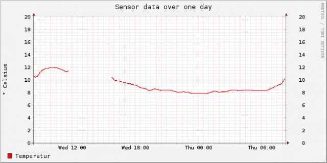 sensor-esp8266-11648447-dht-1-day.png