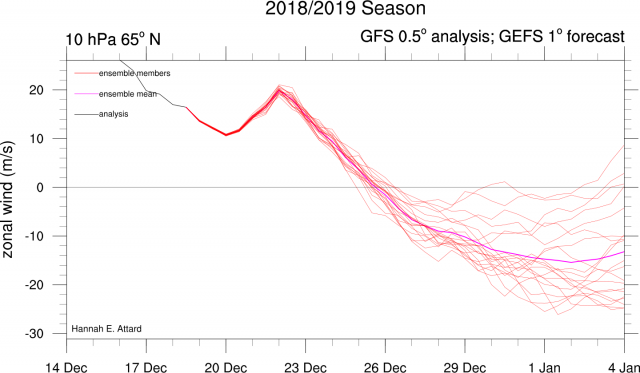 u_65N_10hpa_gefs.png