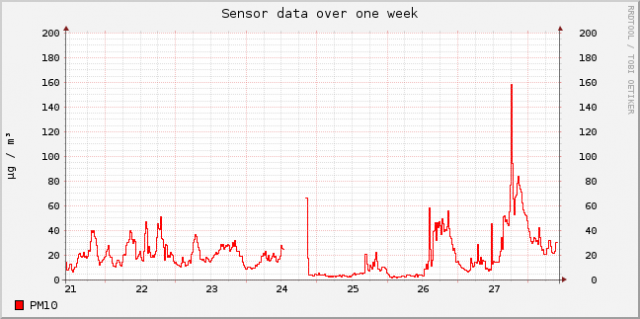 sensor-esp8266-11648447-sds011-1-week.png