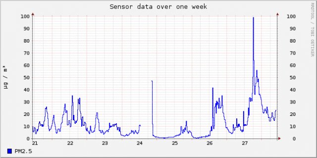 sensor-esp8266-11648447-sds011-25-week.png