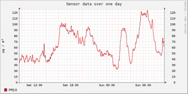 sensor-esp8266-11648447-sds011-1-day (2).png