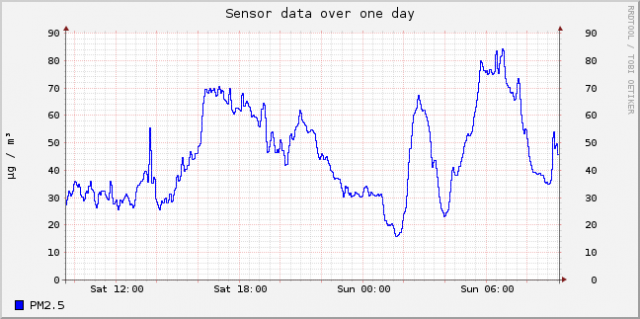 sensor-esp8266-11648447-sds011-25-day (3).png