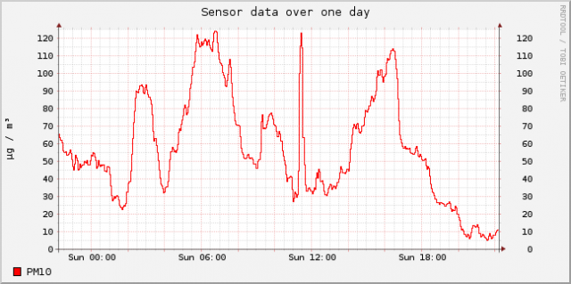 sensor-esp8266-11648447-sds011-1-day (3).png