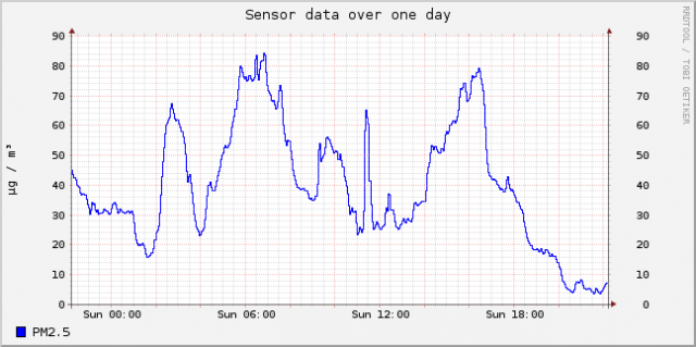 sensor-esp8266-11648447-sds011-25-day (4).png