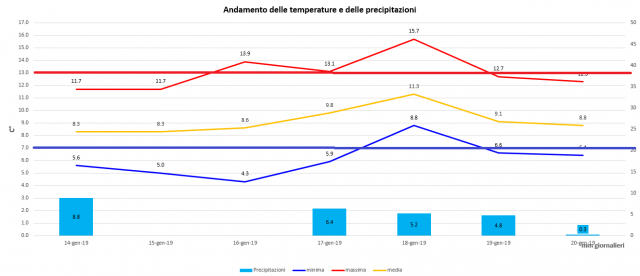 casagiove 14-20 gennaio 2019 grafico.PNG