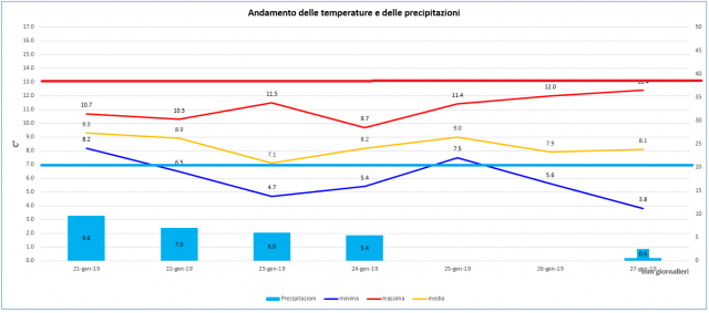 casagiove week 21-27 Gennaio 2019 graph.PNG