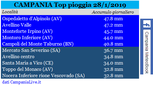 campania top pioggia 28-01-2019.PNG