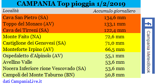 campania top pioggia 01-02-2019.PNG