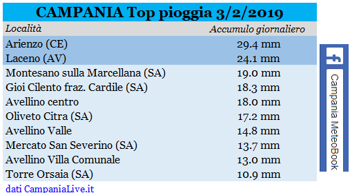 campania top pioggia 03-02-2019.PNG