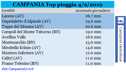 campania top pioggia 04-02-2019.PNG
