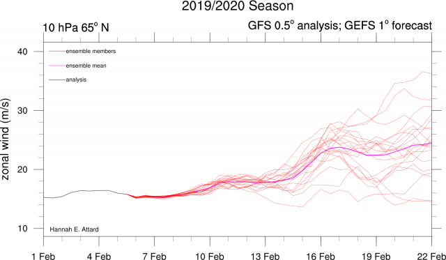 u_65N_10hpa_gefs.png