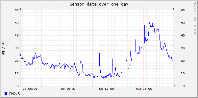 sensor-esp8266-11648447-sds011-25-day (5).png