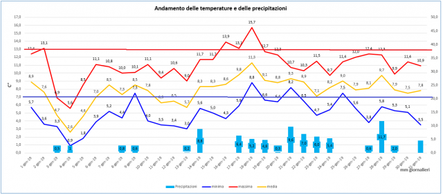 casagiove gennaio 2019 graph.PNG